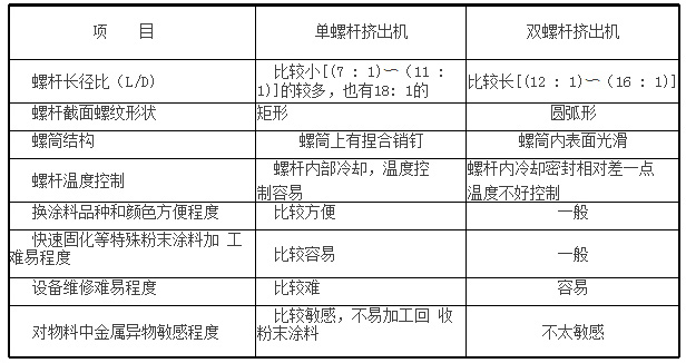 單、雙螺桿擠出機傳統(tǒng)粉末涂料行業(yè)特性對比