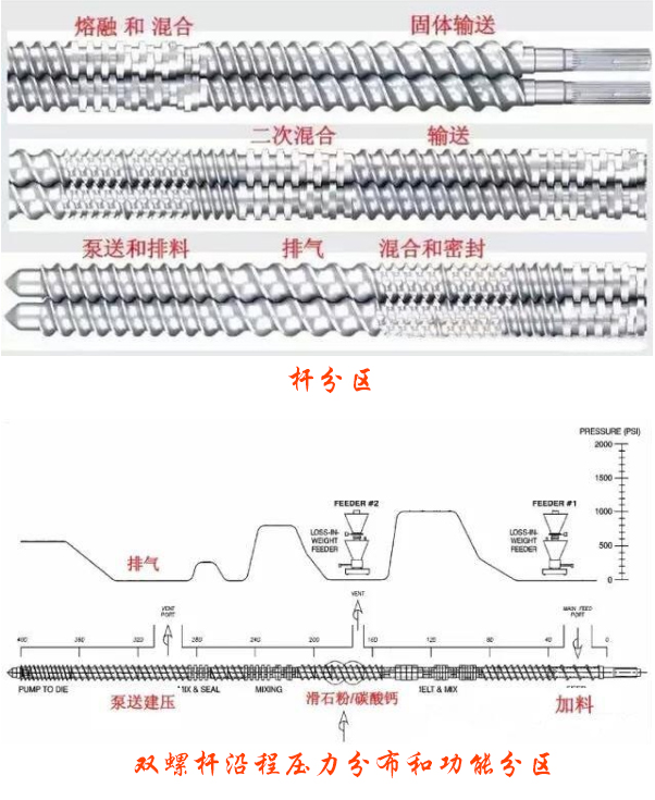 一張圖看懂雙螺桿擠出機設備螺桿設計——桿分區及雙螺桿沿程壓力分布和功能分區